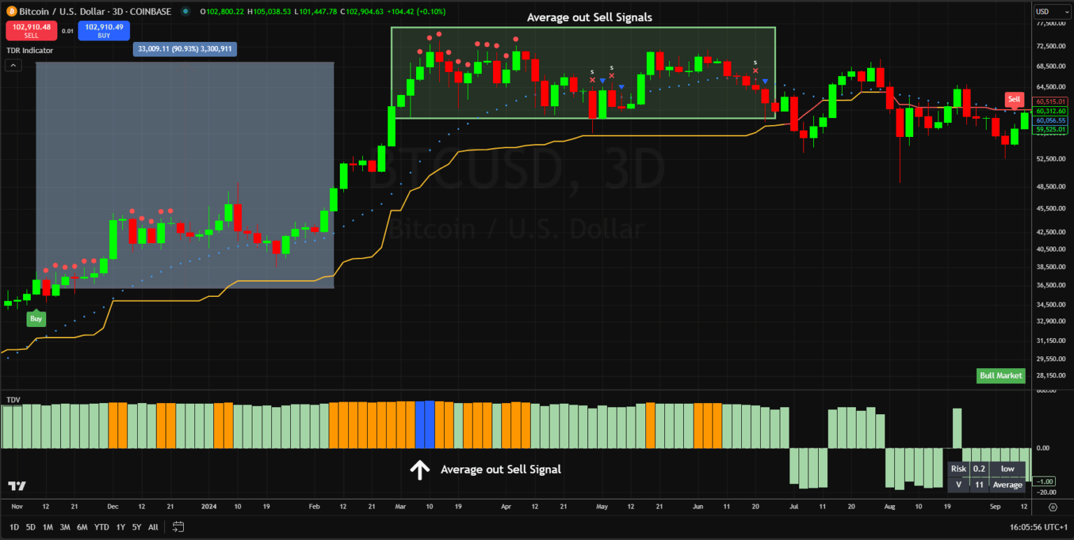 An example of the TDR and TDV Indicators on Bitcoin